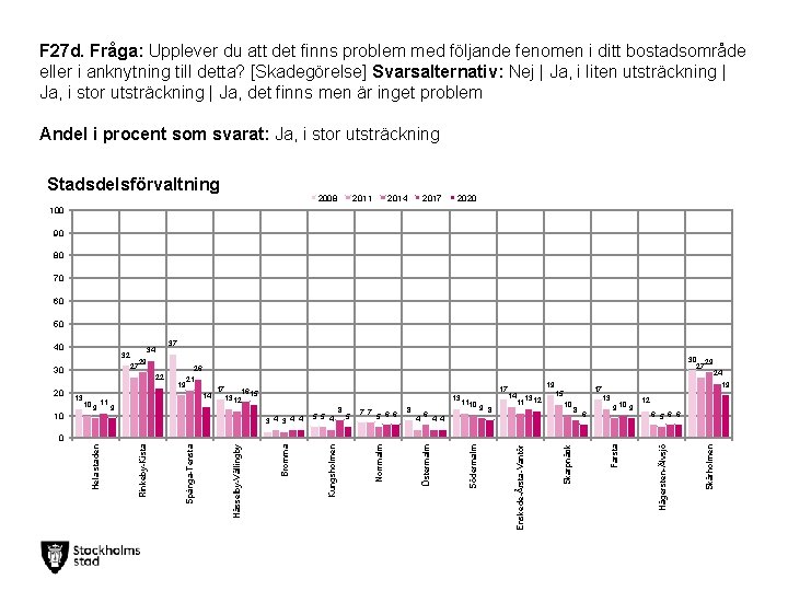 F 27 d. Fråga: Upplever du att det finns problem med följande fenomen i