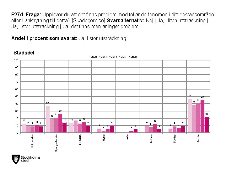 F 27 d. Fråga: Upplever du att det finns problem med följande fenomen i