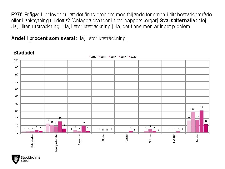 F 27 f. Fråga: Upplever du att det finns problem med följande fenomen i