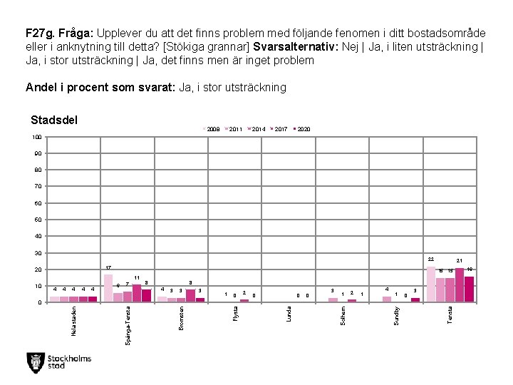 F 27 g. Fråga: Upplever du att det finns problem med följande fenomen i