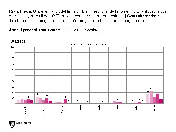 F 27 h. Fråga: Upplever du att det finns problem med följande fenomen i