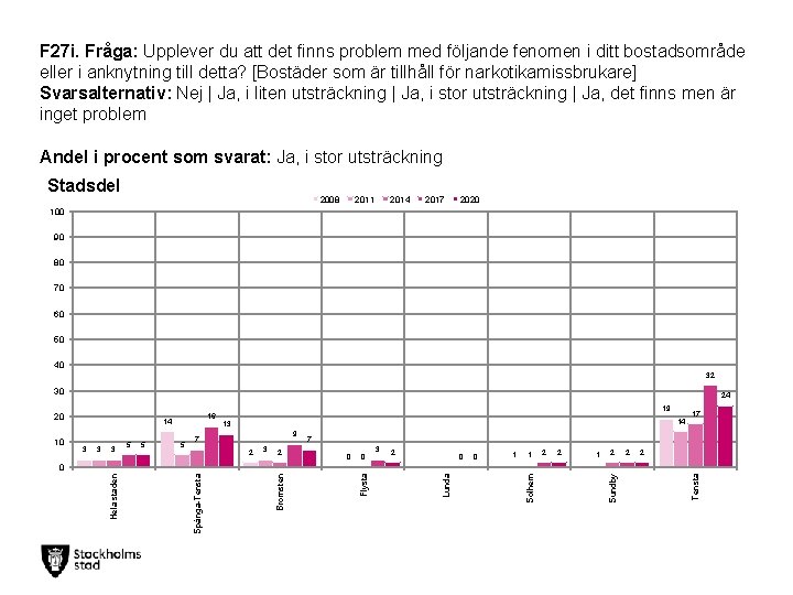 F 27 i. Fråga: Upplever du att det finns problem med följande fenomen i