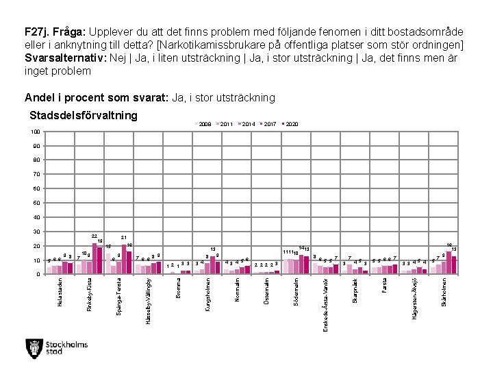 F 27 j. Fråga: Upplever du att det finns problem med följande fenomen i