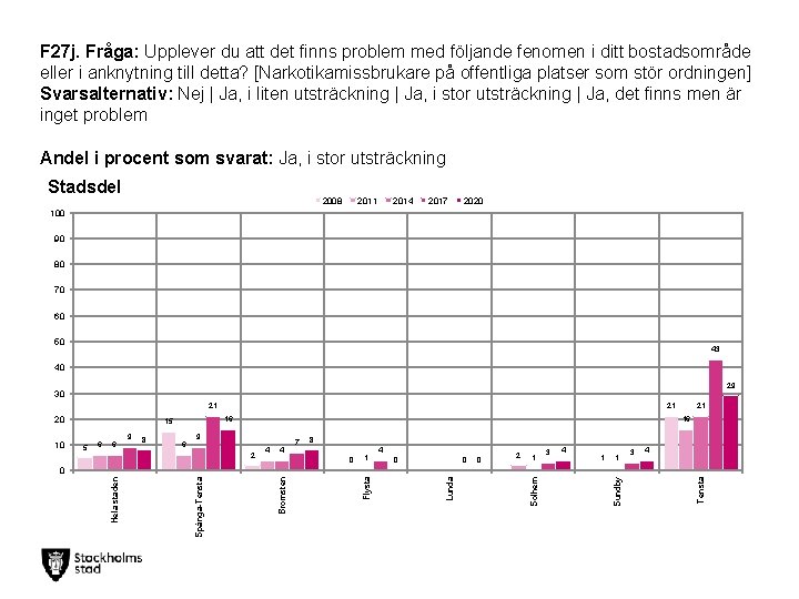 F 27 j. Fråga: Upplever du att det finns problem med följande fenomen i