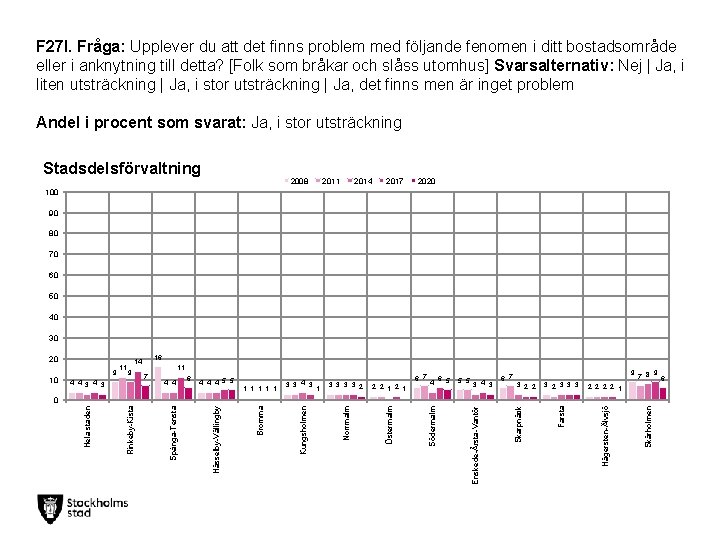 F 27 l. Fråga: Upplever du att det finns problem med följande fenomen i