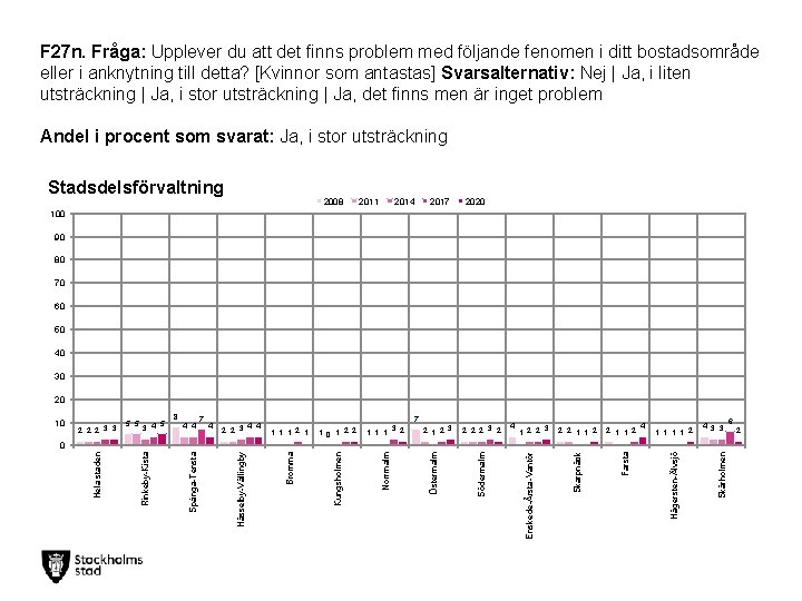 F 27 n. Fråga: Upplever du att det finns problem med följande fenomen i