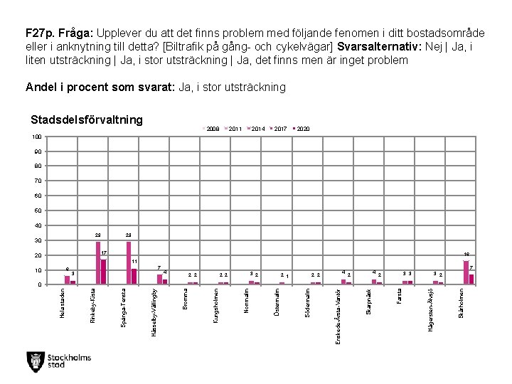 F 27 p. Fråga: Upplever du att det finns problem med följande fenomen i