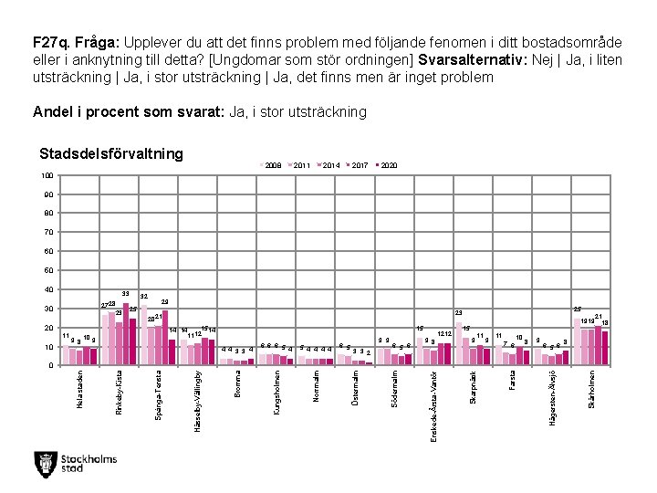 F 27 q. Fråga: Upplever du att det finns problem med följande fenomen i