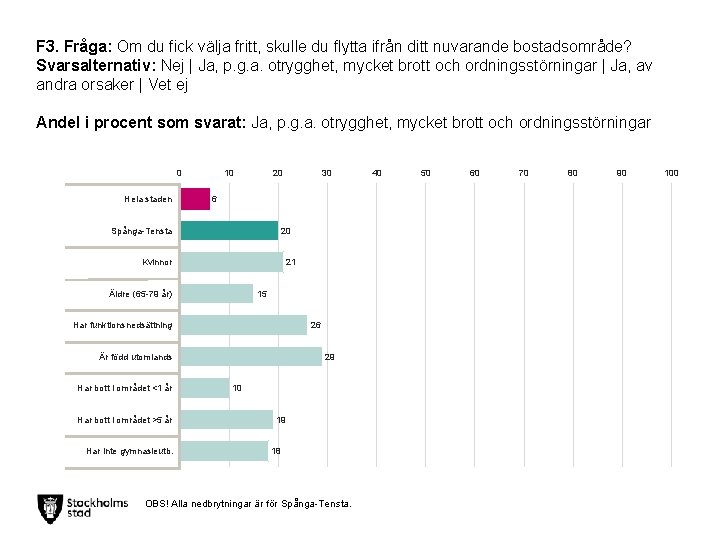 F 3. Fråga: Om du fick välja fritt, skulle du flytta ifrån ditt nuvarande