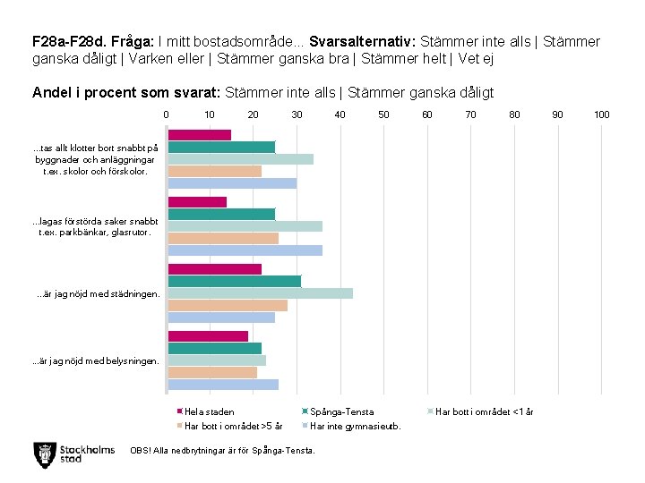 F 28 a-F 28 d. Fråga: I mitt bostadsområde. . . Svarsalternativ: Stämmer inte