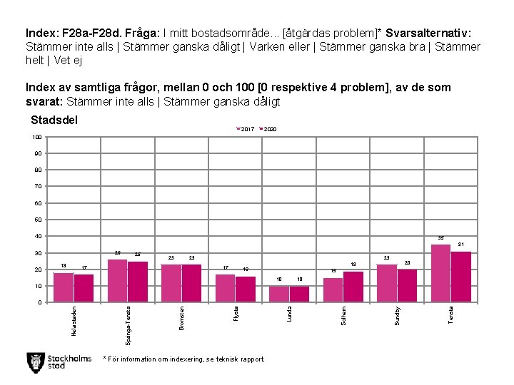 Index: F 28 a-F 28 d. Fråga: I mitt bostadsområde. . . [åtgärdas problem]*