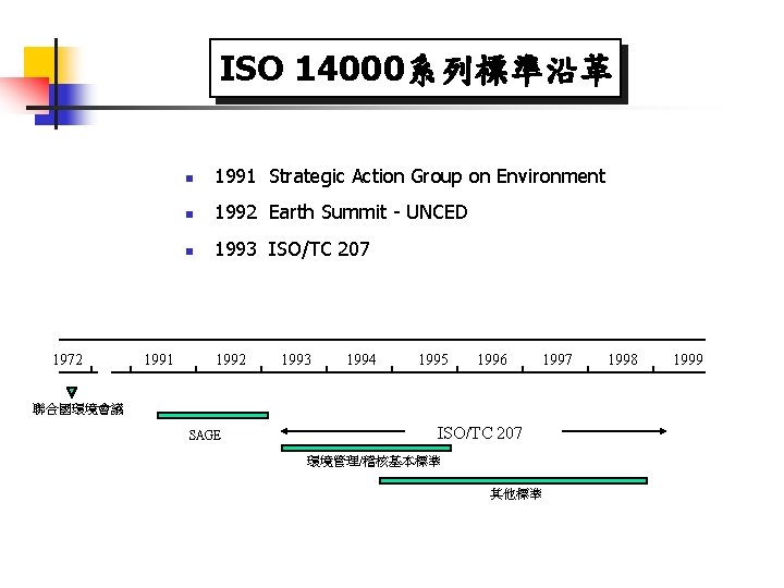 ISO 14000系列標準沿革 1972 1991 n 1991 Strategic Action Group on Environment n 1992 Earth