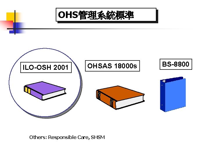 OHS管理系統標準 ILO-OSH 2001 OHSAS 18000 s Others: Responsible Care, SHSM BS-8800 