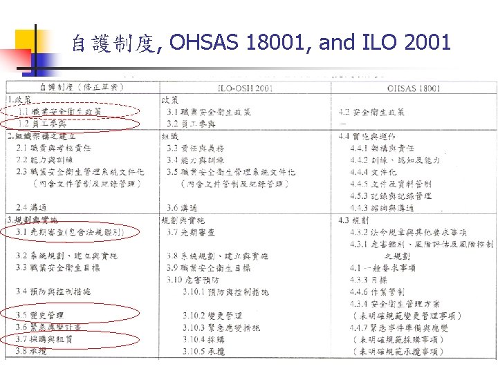 自護制度, OHSAS 18001, and ILO 2001 