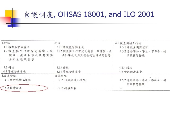自護制度, OHSAS 18001, and ILO 2001 