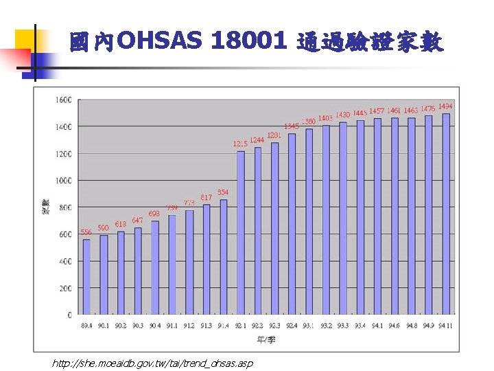 國內OHSAS 18001 通過驗證家數 http: //she. moeaidb. gov. tw/tai/trend_ohsas. asp 