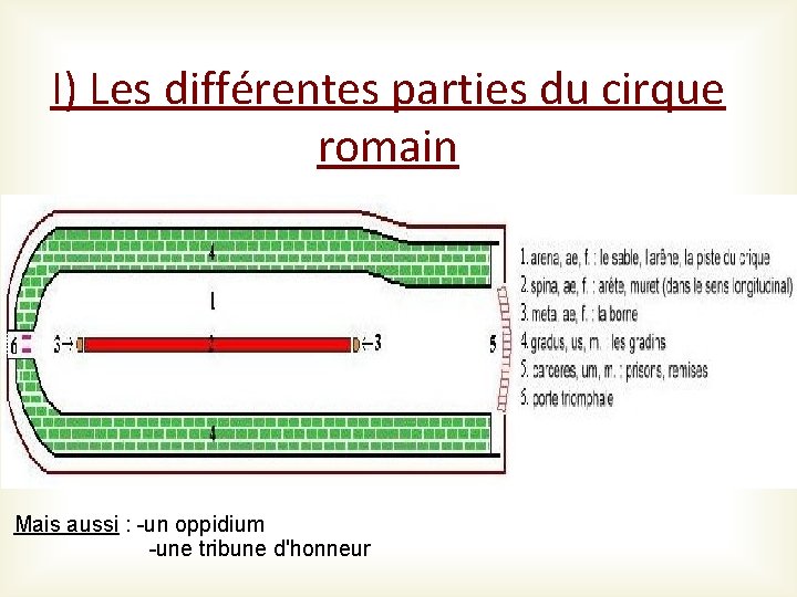 I) Les différentes parties du cirque romain Mais aussi : -un oppidium -une tribune