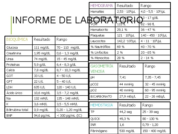 HEMOGRAMA Resultado Rango Hematíes 2, 53 · 106/µL 4, 0 - 5, 5 ·