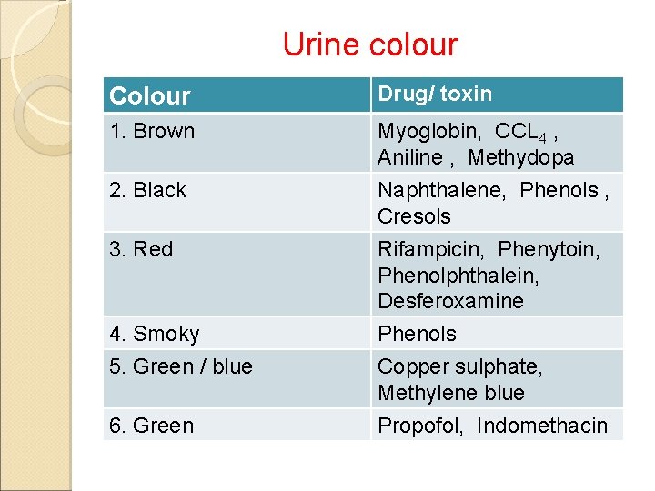 Urine colour Colour Drug/ toxin 1. Brown Myoglobin, CCL 4 , Aniline , Methydopa