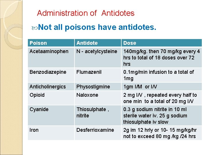 Administration of Antidotes Not all poisons have antidotes. Poison Antidote Dose Acetaaminophen N -