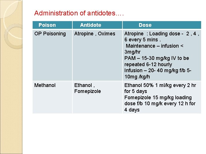 Administration of antidotes…. Poison Antidote Dose OP Poisoning Atropine , Oximes Atropine : Loading