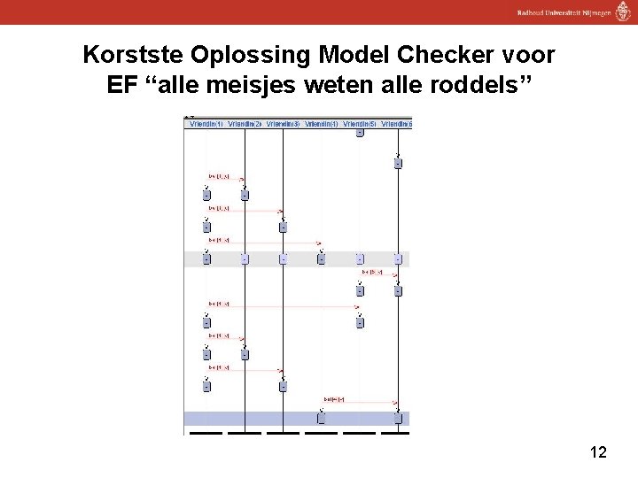 Korstste Oplossing Model Checker voor EF “alle meisjes weten alle roddels” 12 