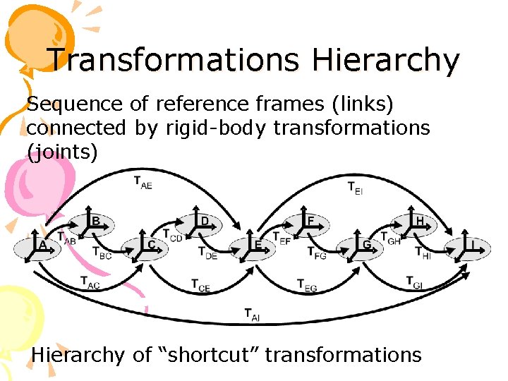 Transformations Hierarchy Sequence of reference frames (links) connected by rigid-body transformations (joints) Hierarchy of