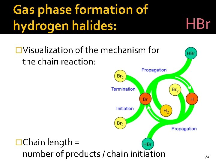 Gas phase formation of hydrogen halides: HBr �Visualization of the mechanism for the chain