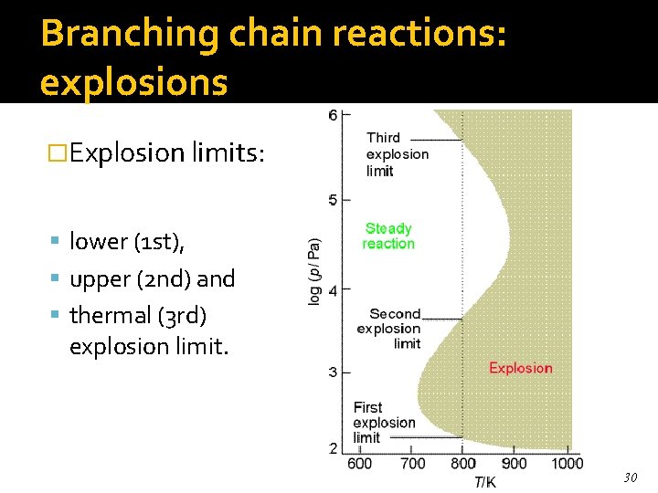 Branching chain reactions: explosions �Explosion limits: lower (1 st), upper (2 nd) and thermal