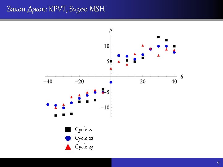 Закон Джоя: KPVT, S>300 MSH Cycle 21 Cycle 22 Cycle 23 Vu Pham 7