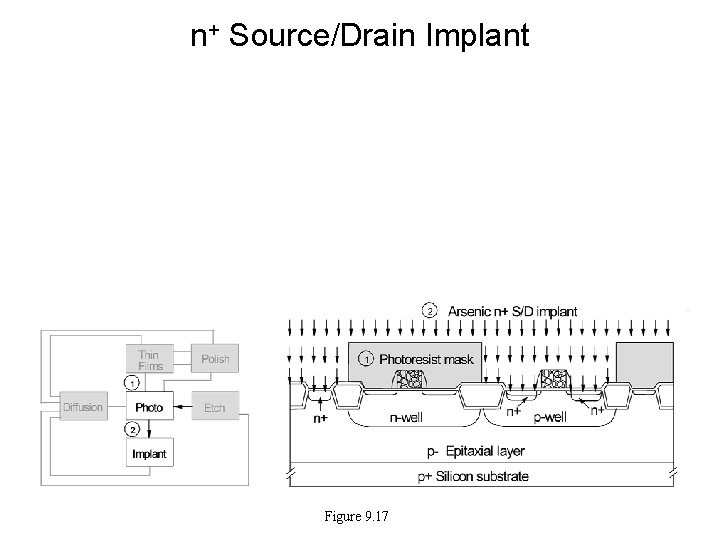 n+ Source/Drain Implant Figure 9. 17 