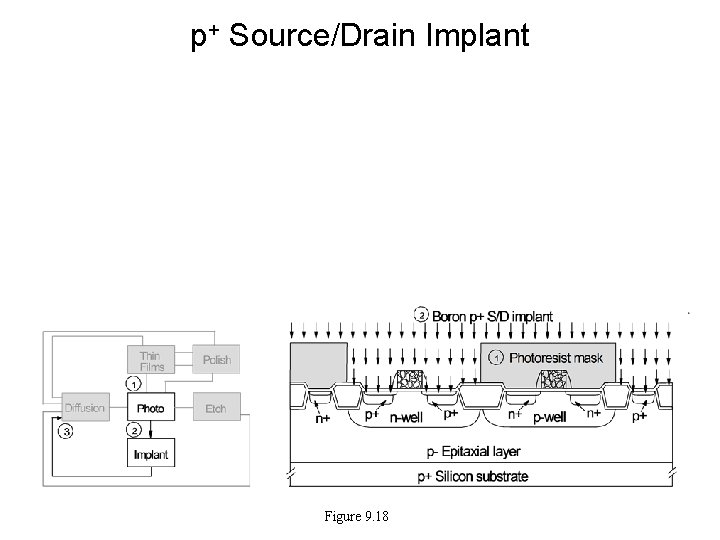 p+ Source/Drain Implant Figure 9. 18 