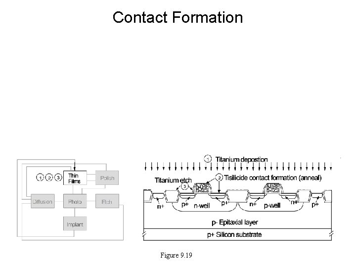 Contact Formation Figure 9. 19 