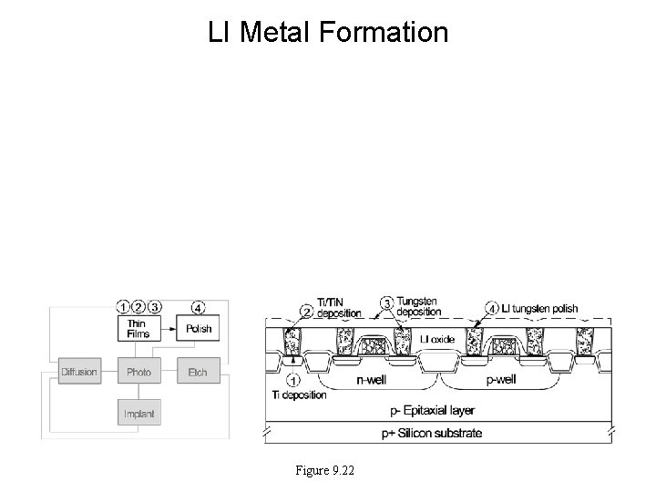 LI Metal Formation Figure 9. 22 