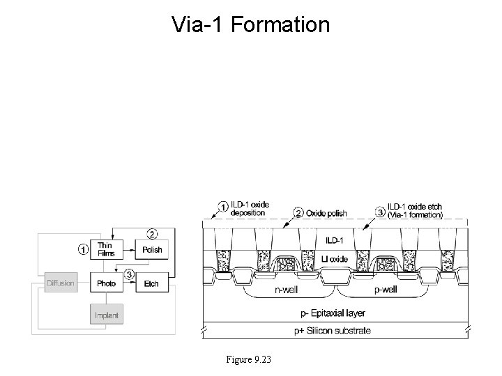 Via-1 Formation Figure 9. 23 