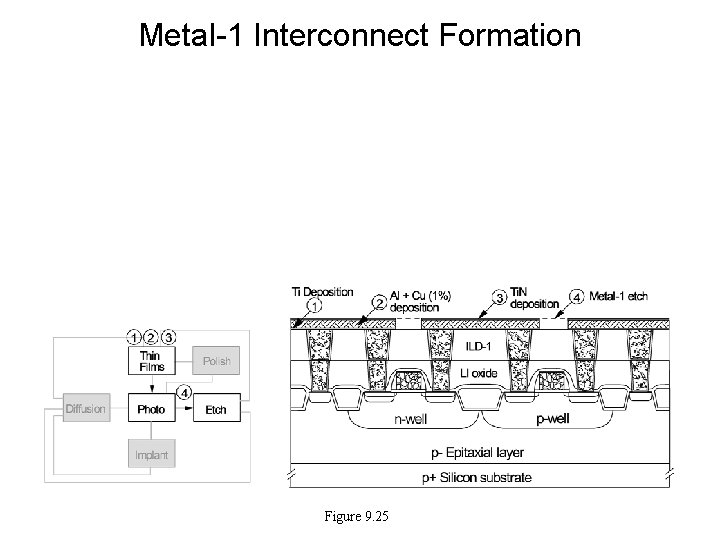 Metal-1 Interconnect Formation Figure 9. 25 