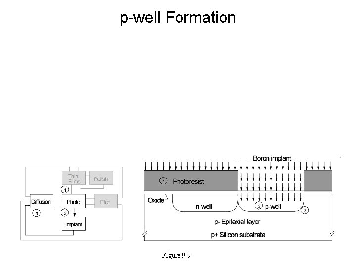 p-well Formation Figure 9. 9 