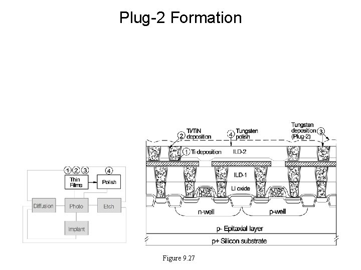 Plug-2 Formation Figure 9. 27 