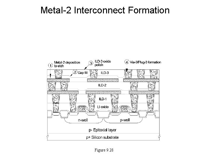 Metal-2 Interconnect Formation Figure 9. 28 