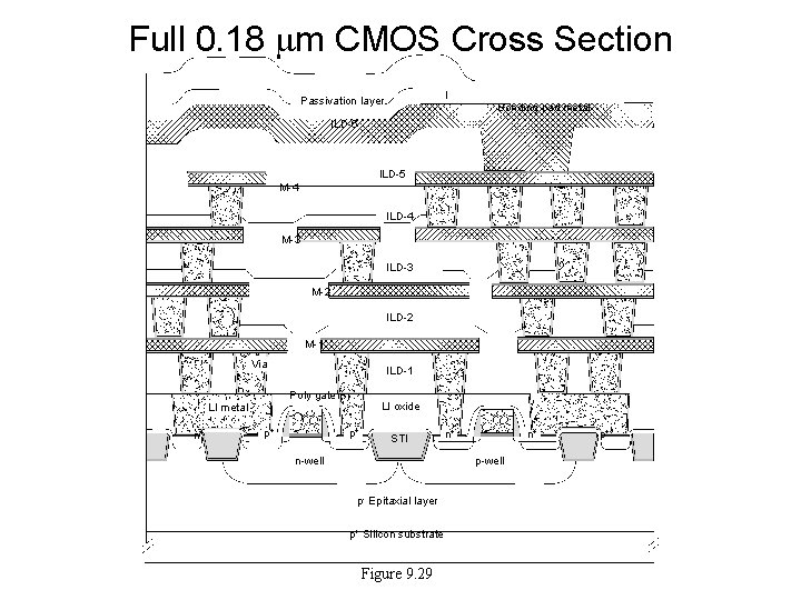 Full 0. 18 mm CMOS Cross Section Passivation layer Bonding pad metal ILD-6 ILD-5