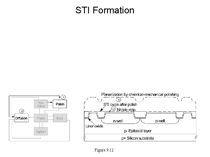 STI Formation Figure 9. 12 