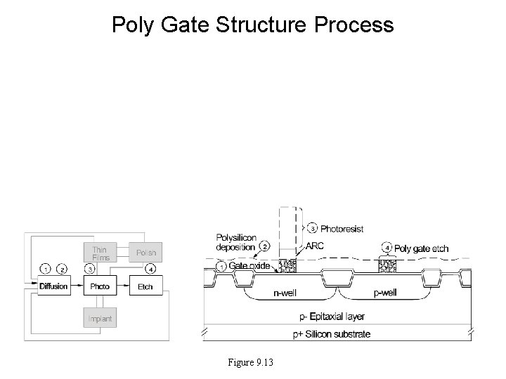 Poly Gate Structure Process Figure 9. 13 