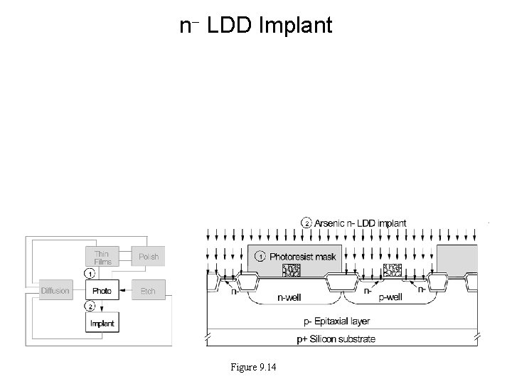 n- LDD Implant Figure 9. 14 