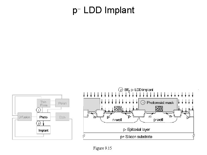 p- LDD Implant Figure 9. 15 