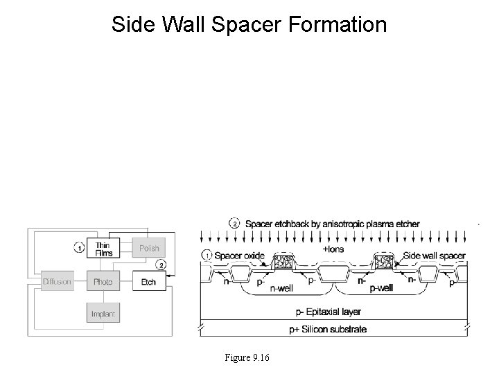 Side Wall Spacer Formation Figure 9. 16 