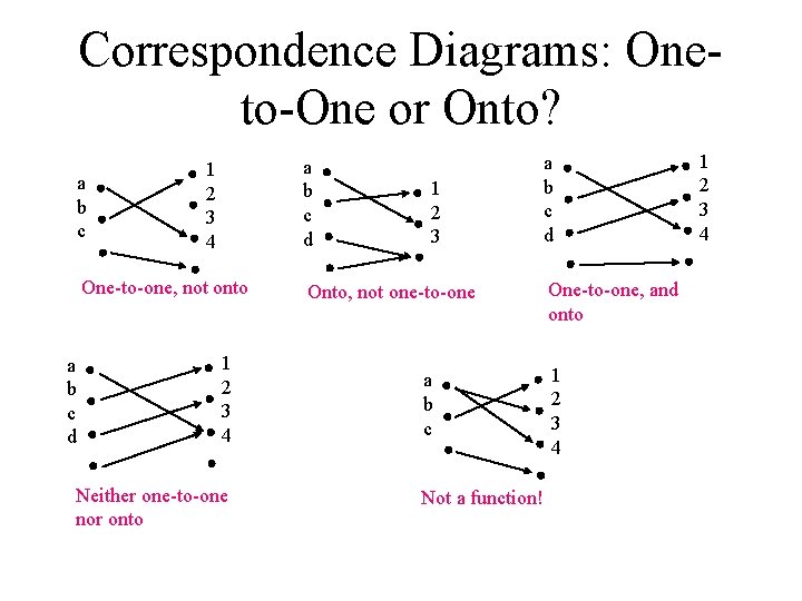 Correspondence Diagrams: Oneto-One or Onto? a b c d 1 2 3 4 One-to-one,