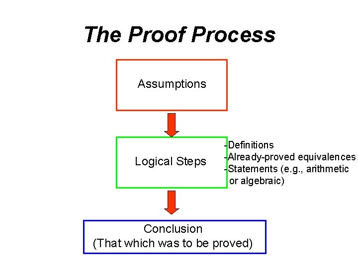 The Proof Process Assumptions Logical Steps -Definitions -Already-proved equivalences -Statements (e. g. , arithmetic