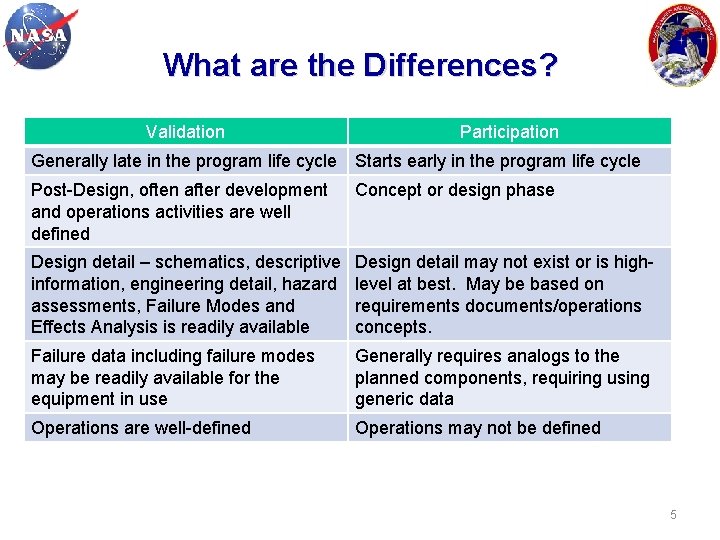 What are the Differences? Validation Participation Generally late in the program life cycle Starts