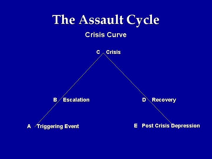 The Assault Cycle Crisis Curve C B A Escalation Triggering Event Crisis D Recovery