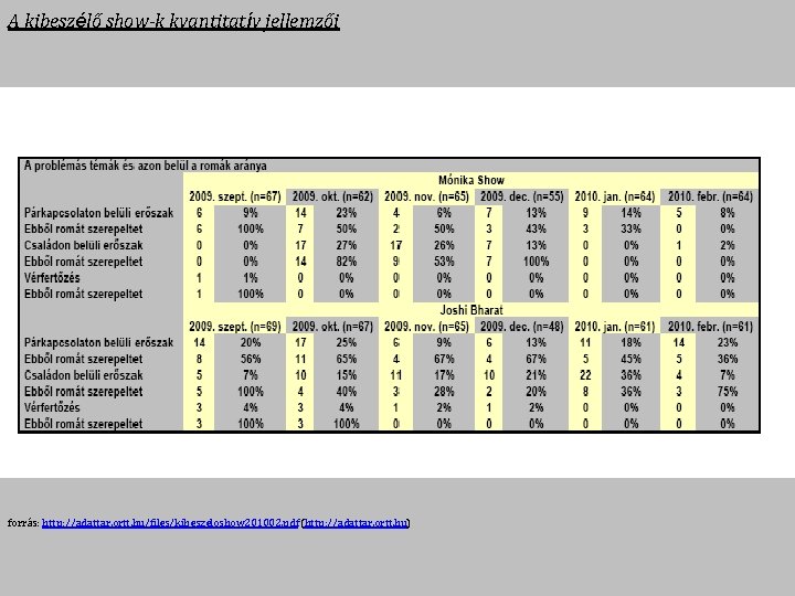 A kibeszélő show-k kvantitatív jellemzői forrás: http: //adattar. ortt. hu/files/kibeszeloshow 201002. pdf (http: //adattar.